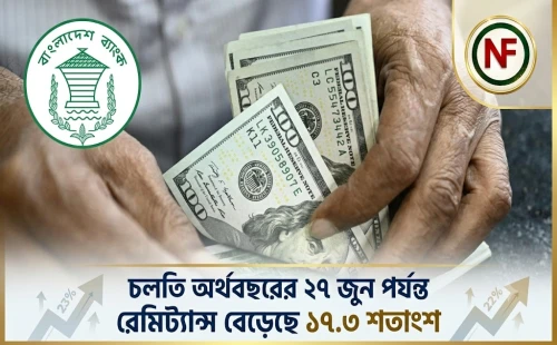 চলতি অর্থবছরের ২৭ জুন পর্যন্ত রেমিট্যান্স বেড়েছে ১৭.৩ শতাংশ