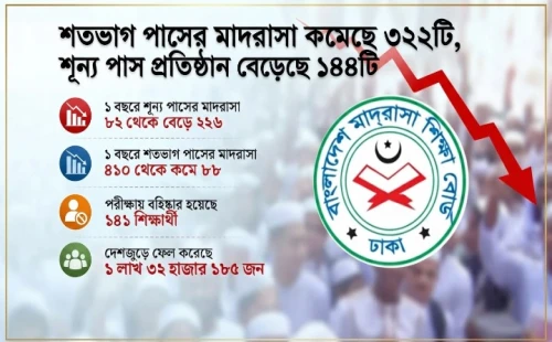 শতভাগ পাসের মাদরাসা কমেছে ৩২২টি, শূন্য পাস প্রতিষ্ঠান বেড়েছে ১৪৪টি